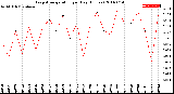 Milwaukee Weather Evapotranspiration<br>per Day (Inches)