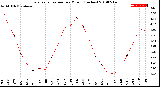 Milwaukee Weather Evapotranspiration<br>per Month (Inches)