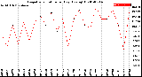 Milwaukee Weather Evapotranspiration<br>per Day (Ozs sq/ft)