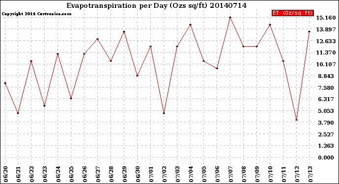 Milwaukee Weather Evapotranspiration<br>per Day (Ozs sq/ft)