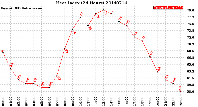 Milwaukee Weather Heat Index<br>(24 Hours)