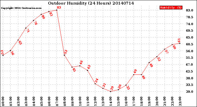 Milwaukee Weather Outdoor Humidity<br>(24 Hours)