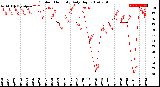 Milwaukee Weather Outdoor Humidity<br>Daily High