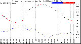 Milwaukee Weather Outdoor Temperature<br>vs Dew Point<br>(24 Hours)