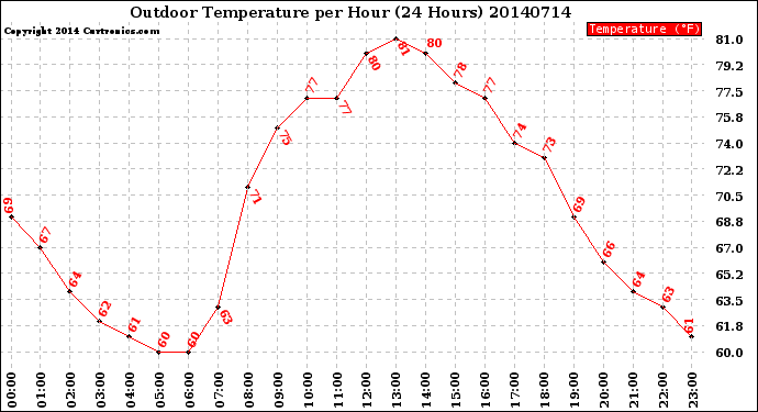 Milwaukee Weather Outdoor Temperature<br>per Hour<br>(24 Hours)