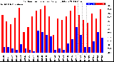 Milwaukee Weather Outdoor Temperature<br>Daily High/Low