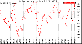 Milwaukee Weather Outdoor Temperature<br>Daily High