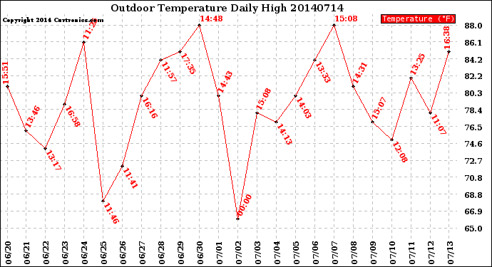Milwaukee Weather Outdoor Temperature<br>Daily High