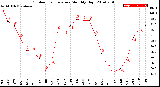 Milwaukee Weather Outdoor Temperature<br>Monthly High