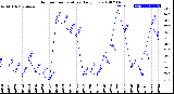 Milwaukee Weather Outdoor Temperature<br>Daily Low