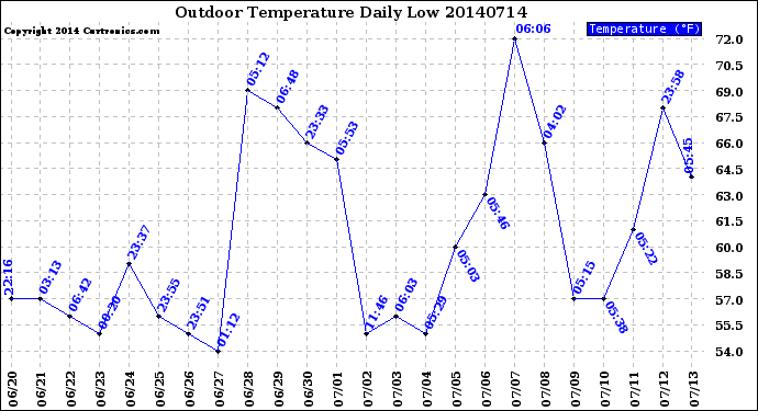 Milwaukee Weather Outdoor Temperature<br>Daily Low