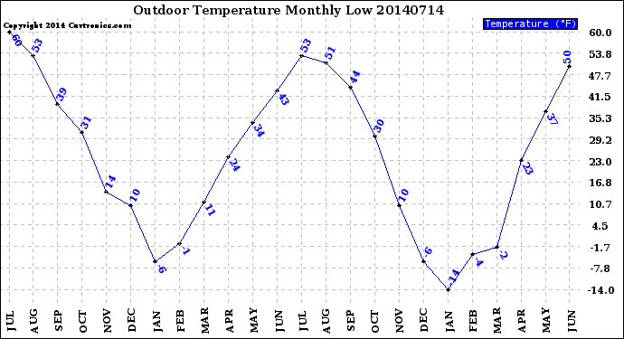 Milwaukee Weather Outdoor Temperature<br>Monthly Low