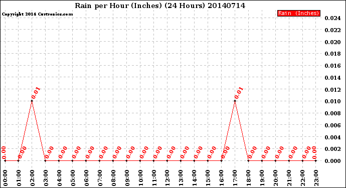 Milwaukee Weather Rain<br>per Hour<br>(Inches)<br>(24 Hours)