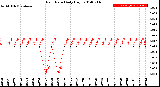 Milwaukee Weather Rain Rate<br>Daily High