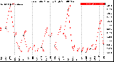 Milwaukee Weather Rain Rate<br>Monthly High