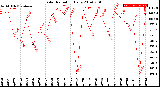 Milwaukee Weather Solar Radiation<br>Daily