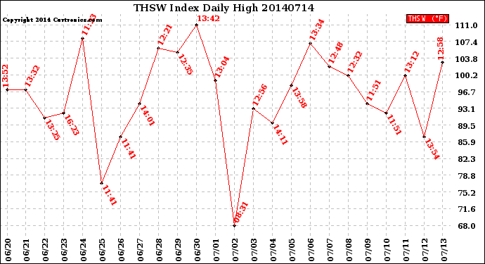 Milwaukee Weather THSW Index<br>Daily High