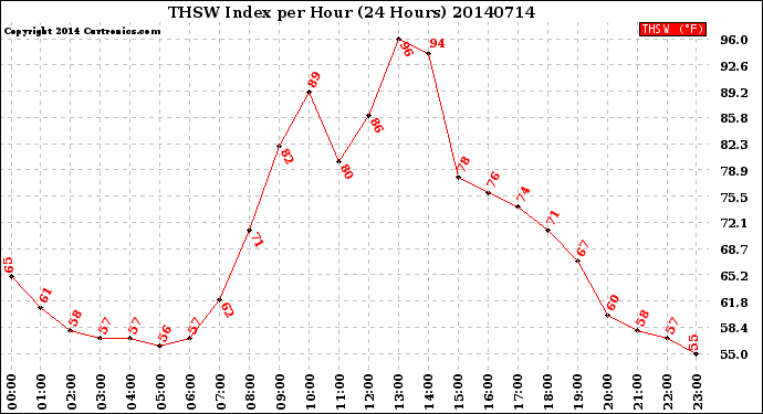 Milwaukee Weather THSW Index<br>per Hour<br>(24 Hours)