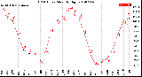 Milwaukee Weather THSW Index<br>Monthly High