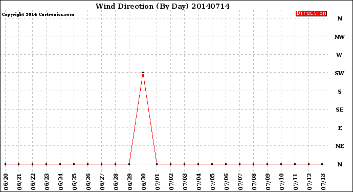 Milwaukee Weather Wind Direction<br>(By Day)