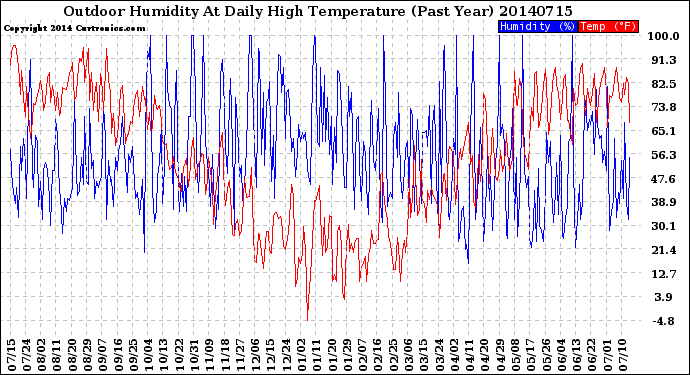 Milwaukee Weather Outdoor Humidity<br>At Daily High<br>Temperature<br>(Past Year)