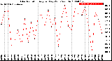 Milwaukee Weather Solar Radiation<br>Avg per Day W/m2/minute