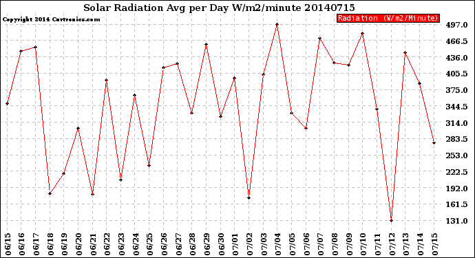 Milwaukee Weather Solar Radiation<br>Avg per Day W/m2/minute