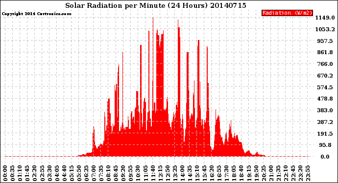 Milwaukee Weather Solar Radiation<br>per Minute<br>(24 Hours)