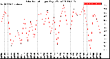 Milwaukee Weather Solar Radiation<br>per Day KW/m2