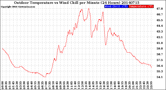 Milwaukee Weather Outdoor Temperature<br>vs Wind Chill<br>per Minute<br>(24 Hours)