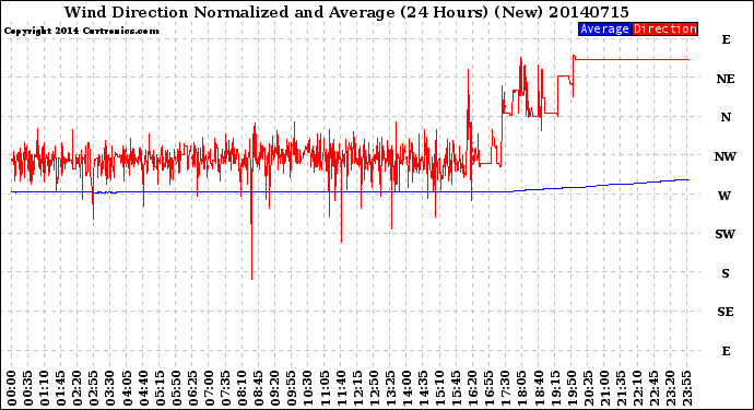 Milwaukee Weather Wind Direction<br>Normalized and Average<br>(24 Hours) (New)