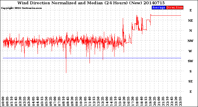 Milwaukee Weather Wind Direction<br>Normalized and Median<br>(24 Hours) (New)