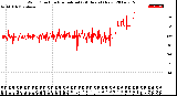 Milwaukee Weather Wind Direction<br>Normalized<br>(24 Hours) (New)