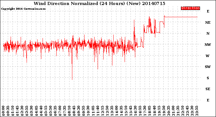 Milwaukee Weather Wind Direction<br>Normalized<br>(24 Hours) (New)