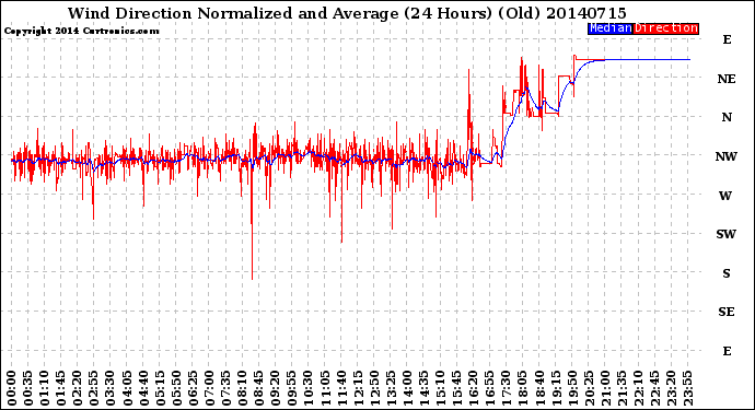 Milwaukee Weather Wind Direction<br>Normalized and Average<br>(24 Hours) (Old)