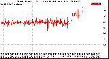 Milwaukee Weather Wind Direction<br>Normalized<br>(24 Hours) (Old)