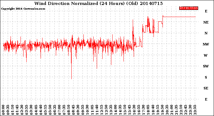 Milwaukee Weather Wind Direction<br>Normalized<br>(24 Hours) (Old)