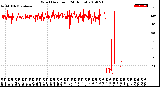 Milwaukee Weather Wind Direction<br>(24 Hours)