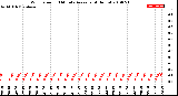 Milwaukee Weather Wind Speed<br>10 Minute Average<br>(4 Hours)