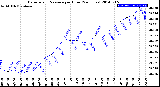 Milwaukee Weather Barometric Pressure<br>per Hour<br>(24 Hours)