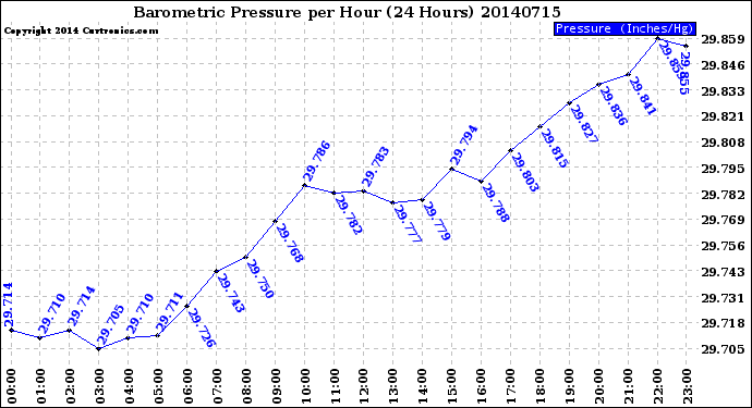 Milwaukee Weather Barometric Pressure<br>per Hour<br>(24 Hours)