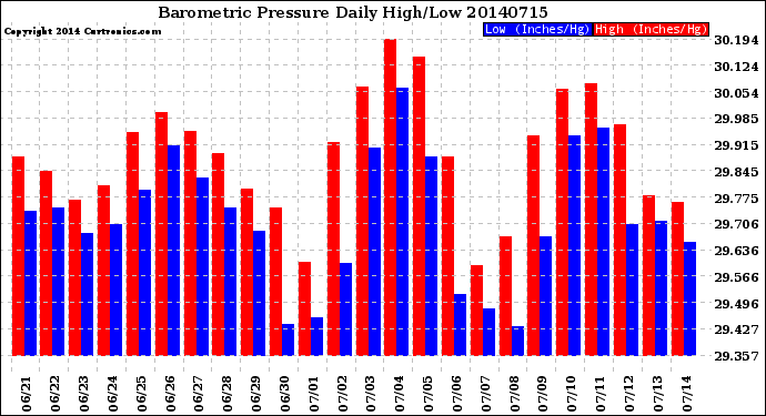 Milwaukee Weather Barometric Pressure<br>Daily High/Low