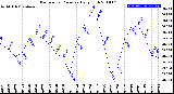 Milwaukee Weather Barometric Pressure<br>Daily High