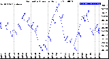 Milwaukee Weather Barometric Pressure<br>Daily Low