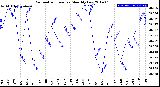 Milwaukee Weather Barometric Pressure<br>Monthly Low