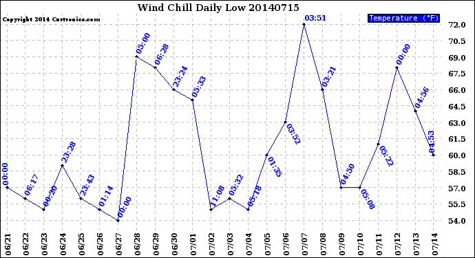 Milwaukee Weather Wind Chill<br>Daily Low