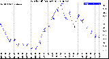 Milwaukee Weather Wind Chill<br>(24 Hours)