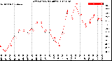 Milwaukee Weather Dew Point<br>(24 Hours)