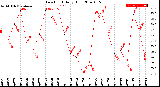 Milwaukee Weather Dew Point<br>Daily High