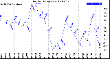 Milwaukee Weather Dew Point<br>Daily Low